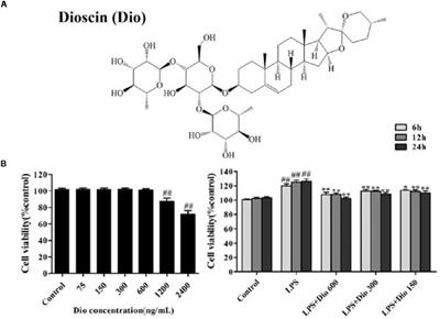 Protective Effects of Dioscin against Lipopolysaccharide-Induced Acute Lung Injury through Inhibition of Oxidative Stress and Inflammation